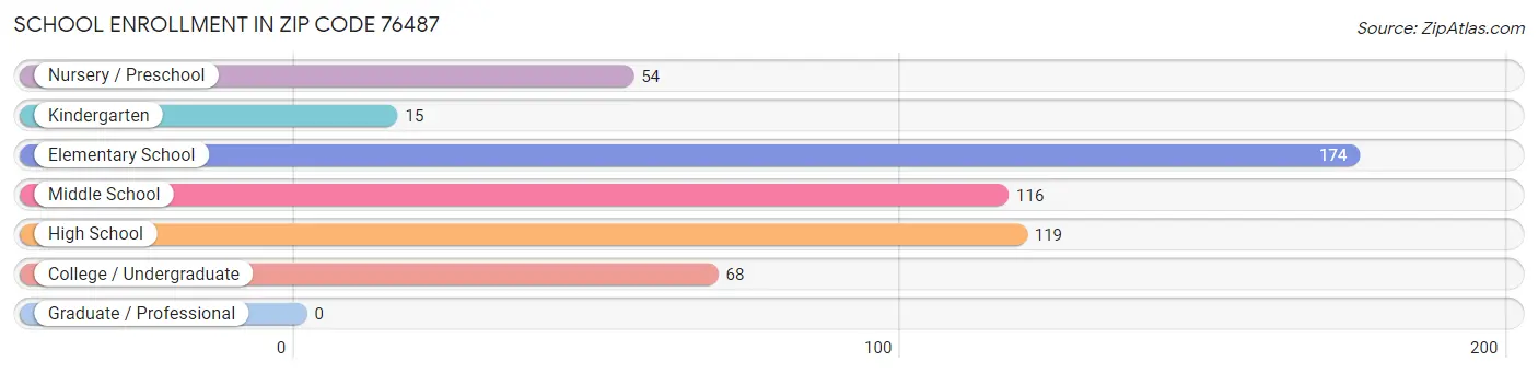 School Enrollment in Zip Code 76487