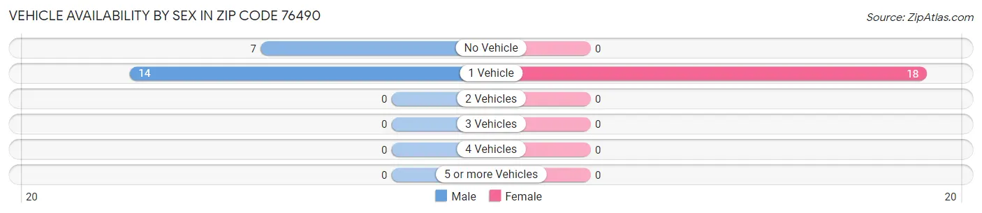 Vehicle Availability by Sex in Zip Code 76490