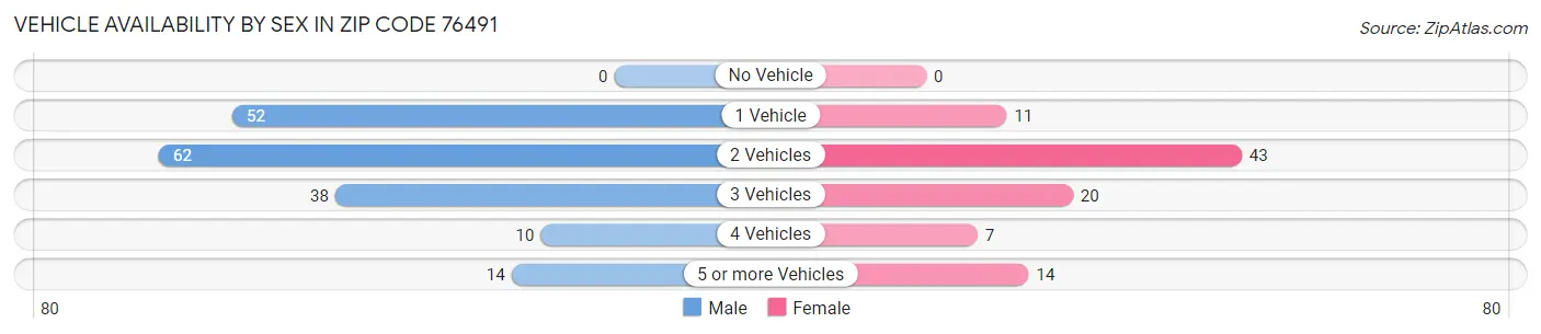 Vehicle Availability by Sex in Zip Code 76491