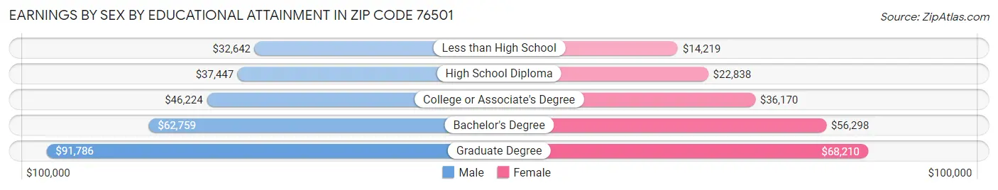 Earnings by Sex by Educational Attainment in Zip Code 76501