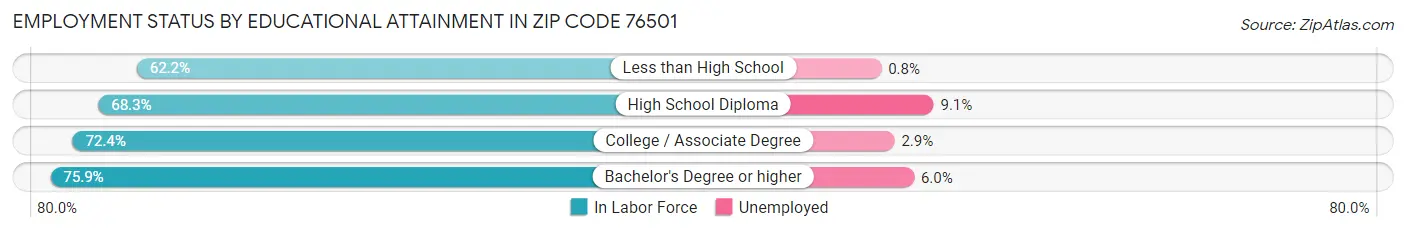 Employment Status by Educational Attainment in Zip Code 76501
