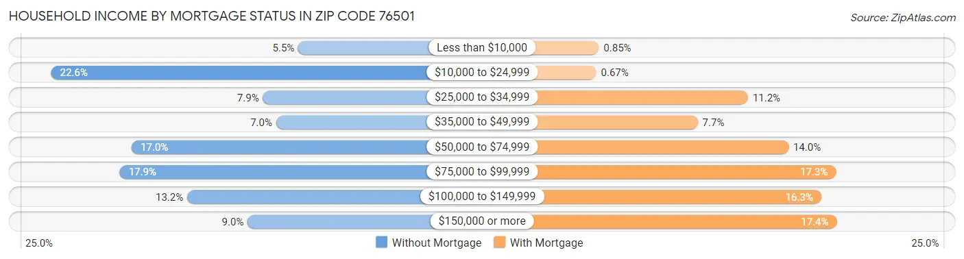 Household Income by Mortgage Status in Zip Code 76501