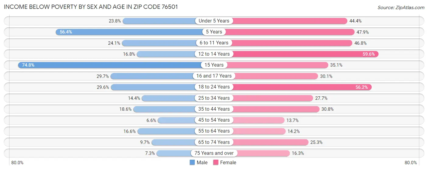 Income Below Poverty by Sex and Age in Zip Code 76501
