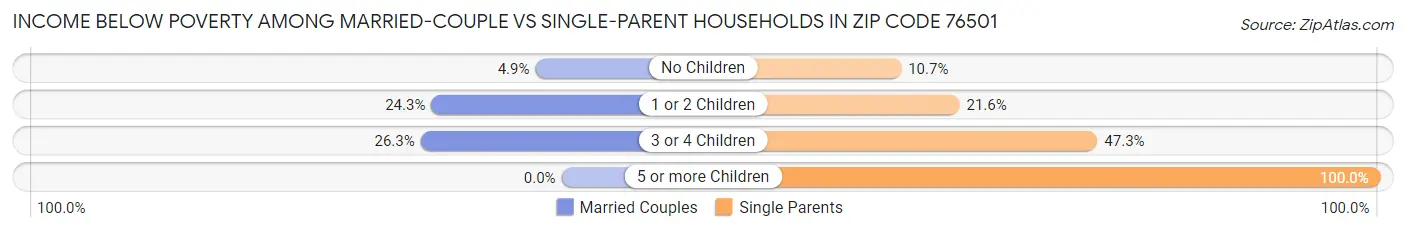 Income Below Poverty Among Married-Couple vs Single-Parent Households in Zip Code 76501