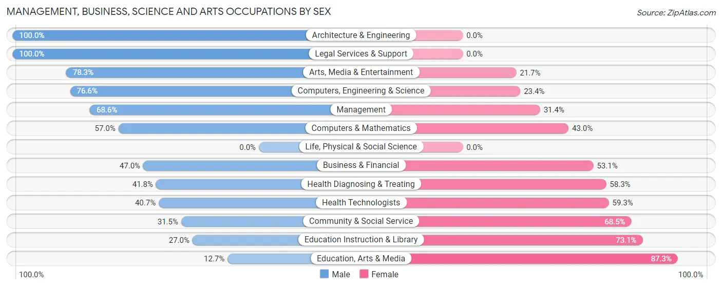 Management, Business, Science and Arts Occupations by Sex in Zip Code 76501