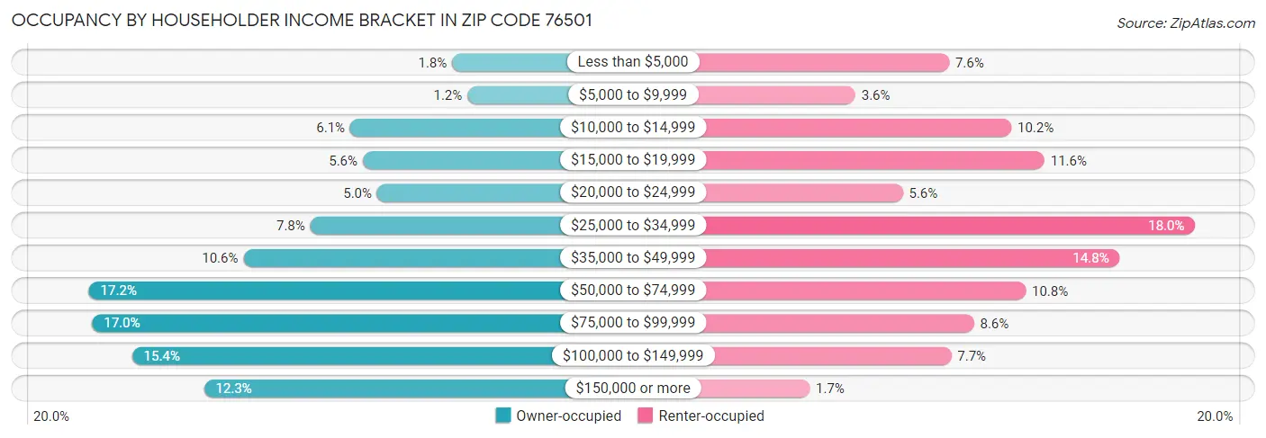 Occupancy by Householder Income Bracket in Zip Code 76501