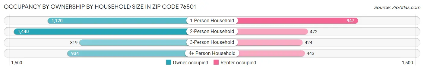 Occupancy by Ownership by Household Size in Zip Code 76501