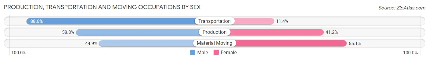 Production, Transportation and Moving Occupations by Sex in Zip Code 76501