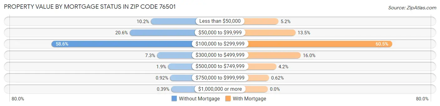 Property Value by Mortgage Status in Zip Code 76501
