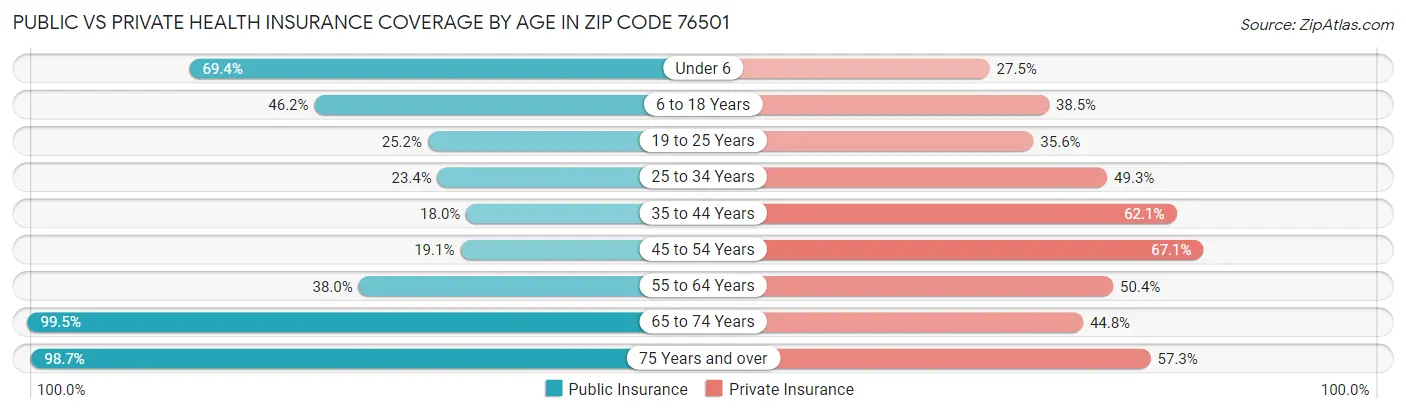 Public vs Private Health Insurance Coverage by Age in Zip Code 76501