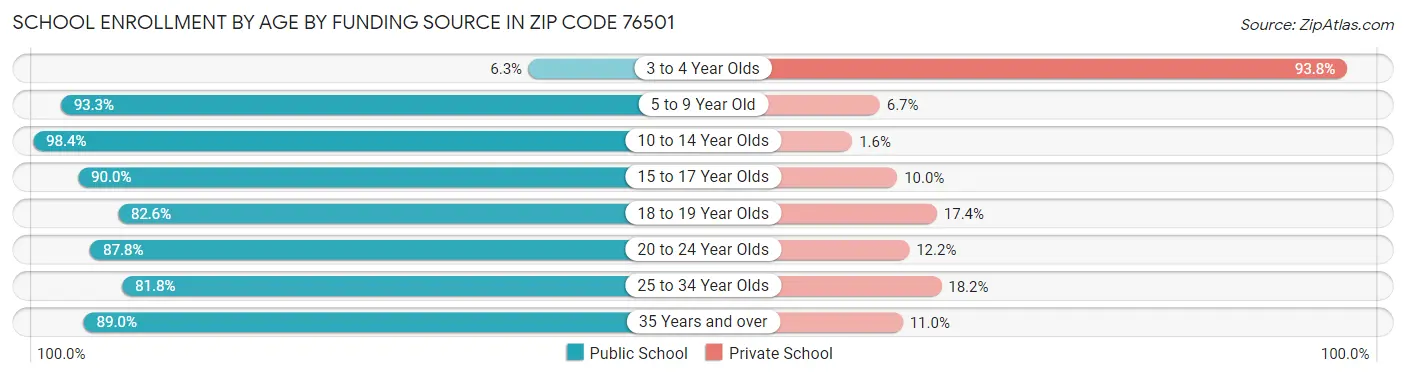 School Enrollment by Age by Funding Source in Zip Code 76501
