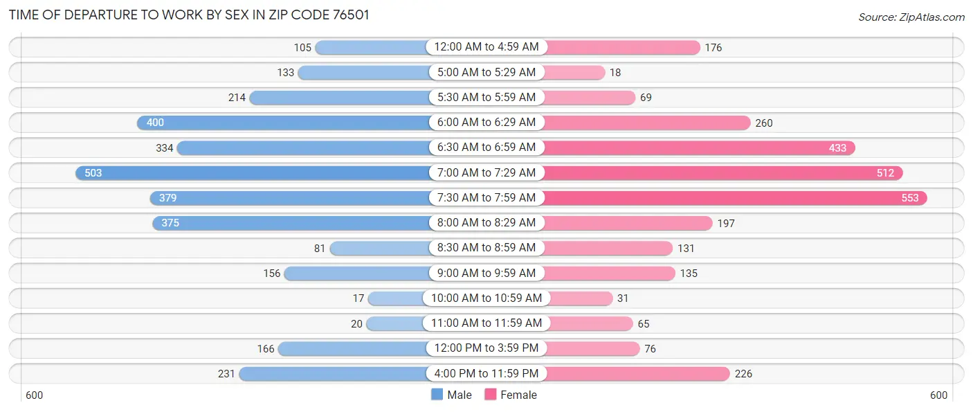 Time of Departure to Work by Sex in Zip Code 76501