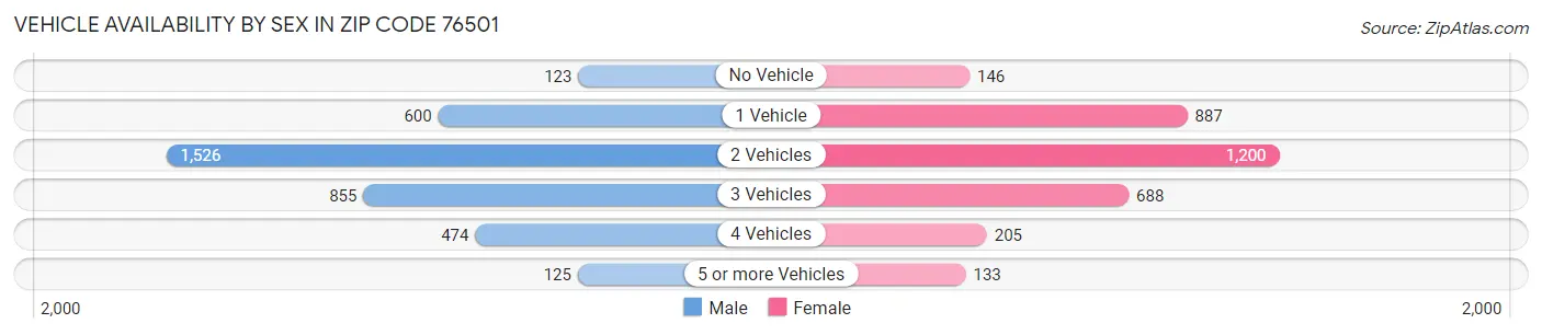 Vehicle Availability by Sex in Zip Code 76501