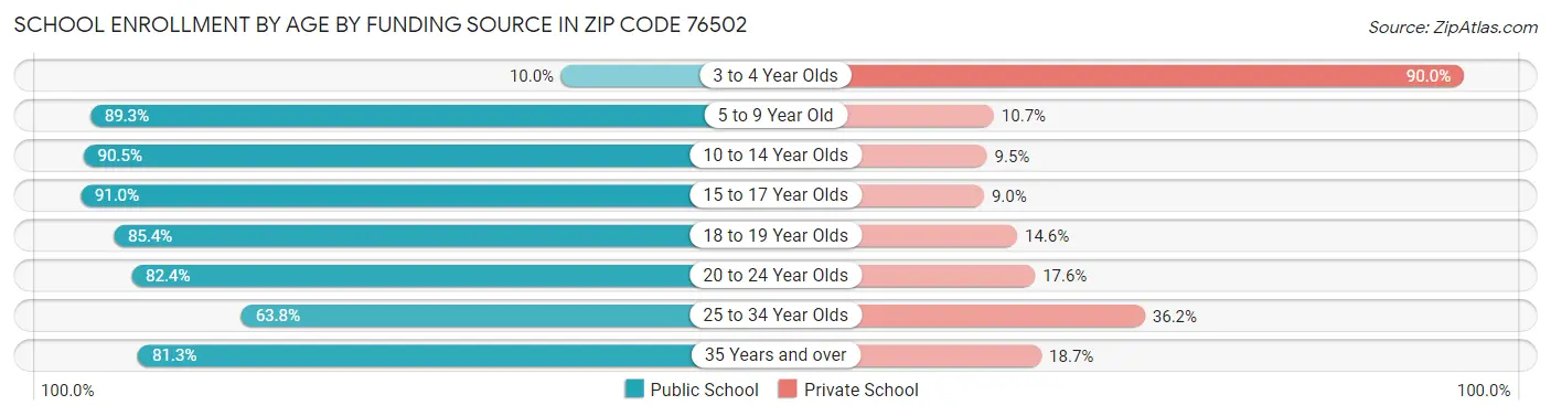 School Enrollment by Age by Funding Source in Zip Code 76502