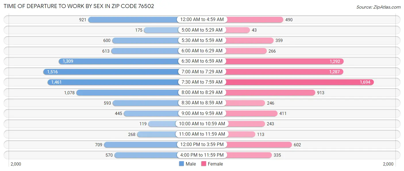 Time of Departure to Work by Sex in Zip Code 76502