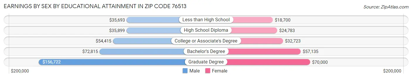 Earnings by Sex by Educational Attainment in Zip Code 76513
