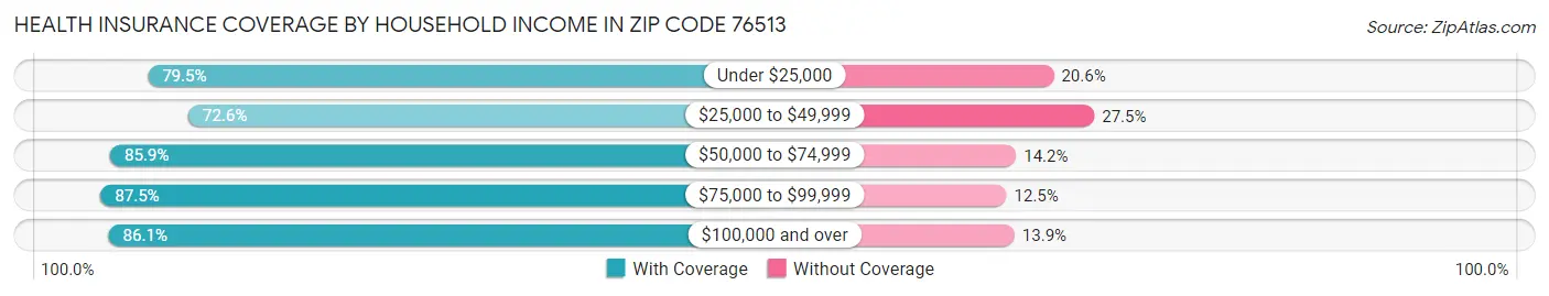 Health Insurance Coverage by Household Income in Zip Code 76513