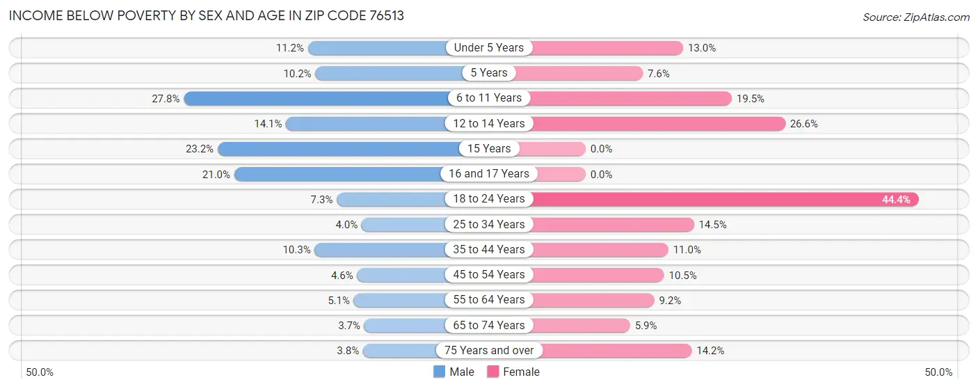 Income Below Poverty by Sex and Age in Zip Code 76513