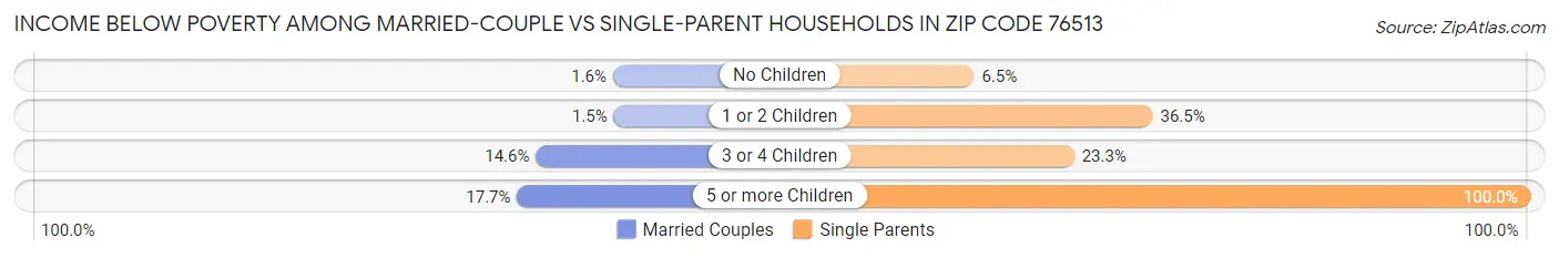 Income Below Poverty Among Married-Couple vs Single-Parent Households in Zip Code 76513