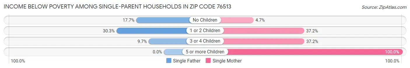 Income Below Poverty Among Single-Parent Households in Zip Code 76513