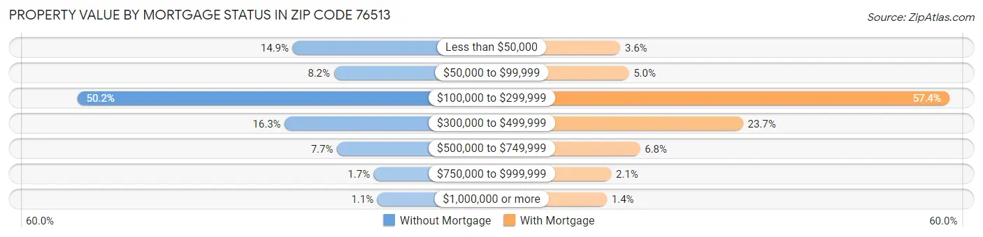 Property Value by Mortgage Status in Zip Code 76513