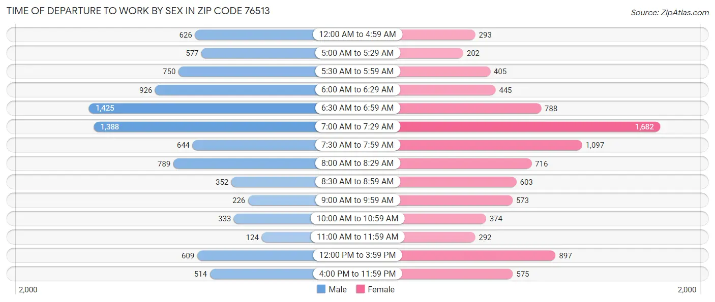 Time of Departure to Work by Sex in Zip Code 76513