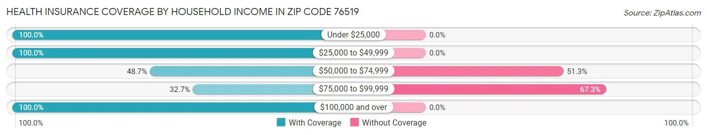 Health Insurance Coverage by Household Income in Zip Code 76519