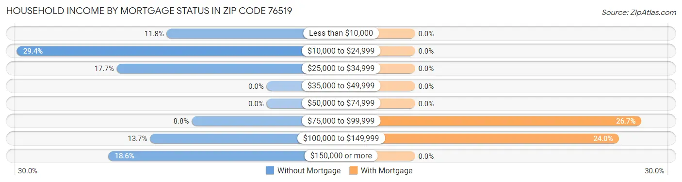 Household Income by Mortgage Status in Zip Code 76519