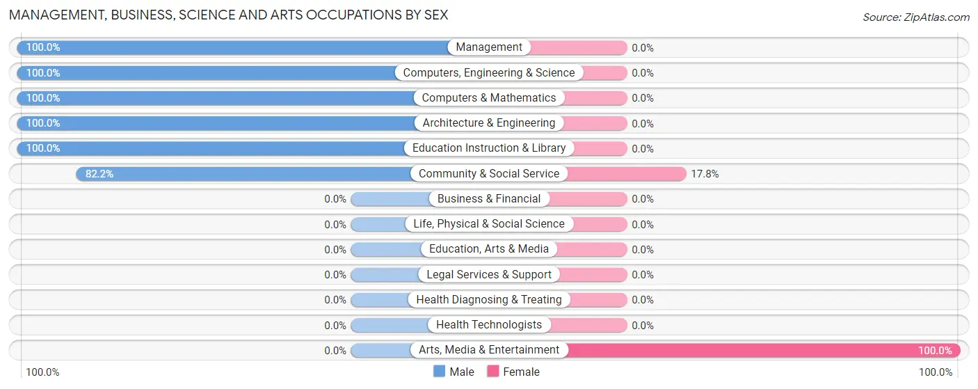 Management, Business, Science and Arts Occupations by Sex in Zip Code 76519
