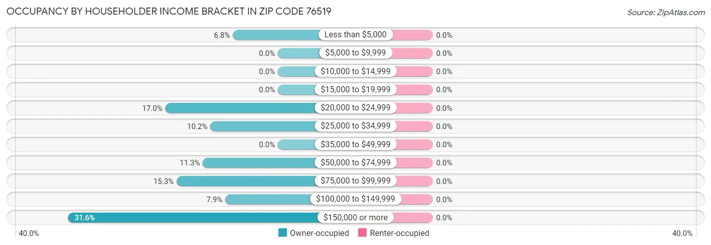 Occupancy by Householder Income Bracket in Zip Code 76519