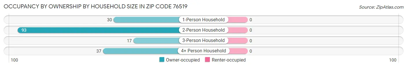 Occupancy by Ownership by Household Size in Zip Code 76519