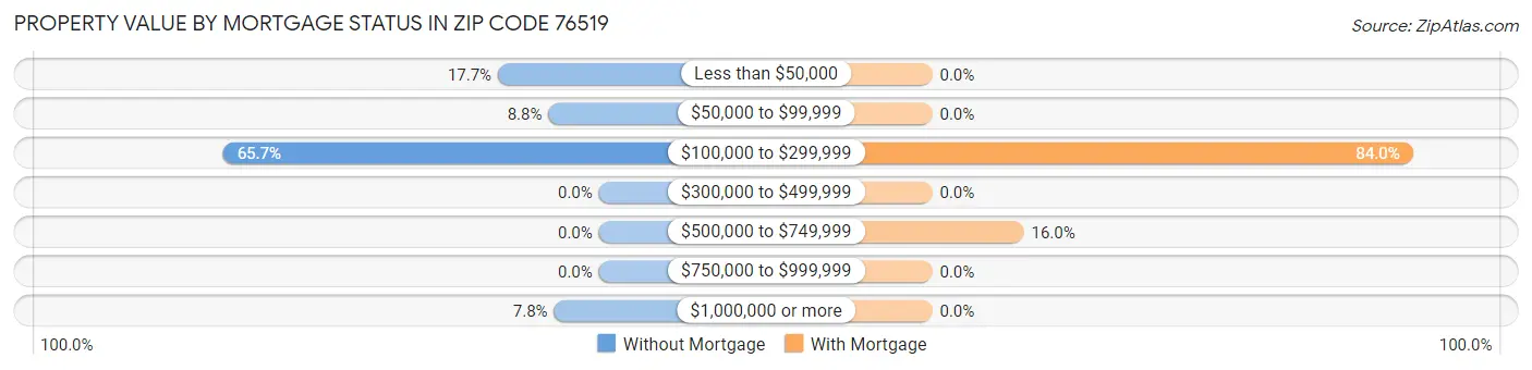 Property Value by Mortgage Status in Zip Code 76519