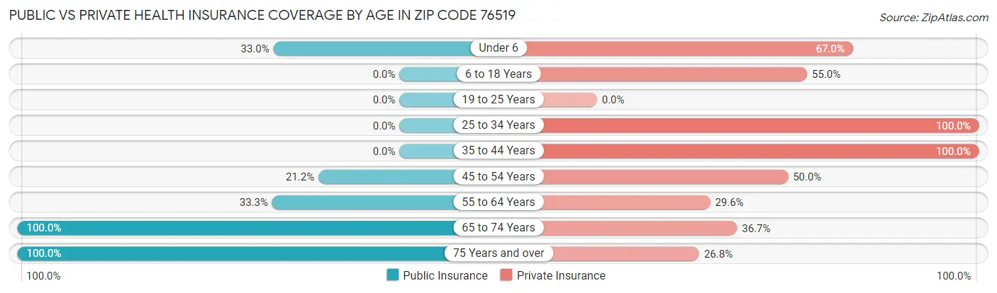 Public vs Private Health Insurance Coverage by Age in Zip Code 76519
