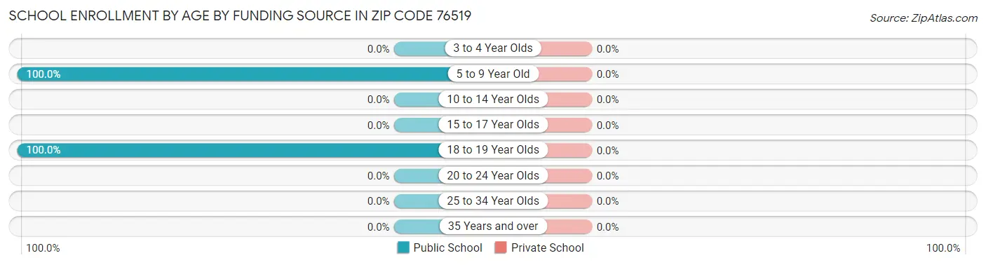 School Enrollment by Age by Funding Source in Zip Code 76519