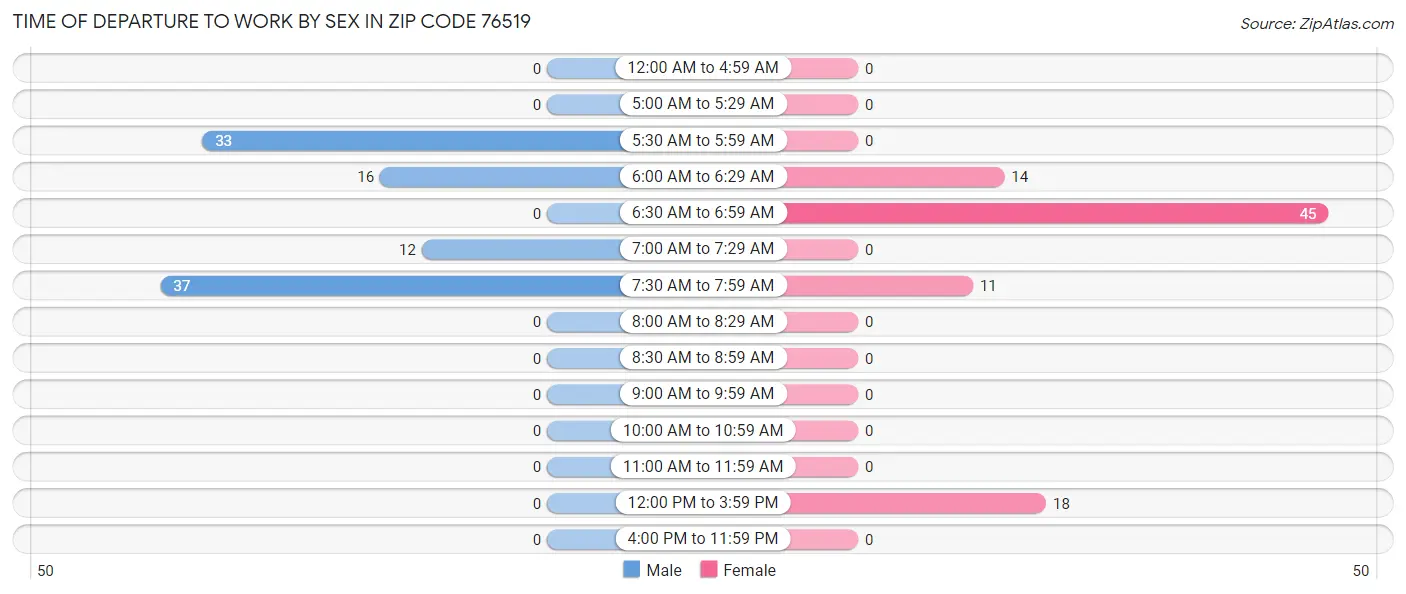 Time of Departure to Work by Sex in Zip Code 76519
