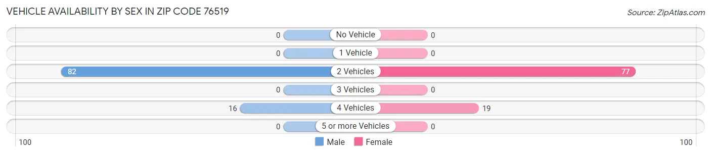 Vehicle Availability by Sex in Zip Code 76519