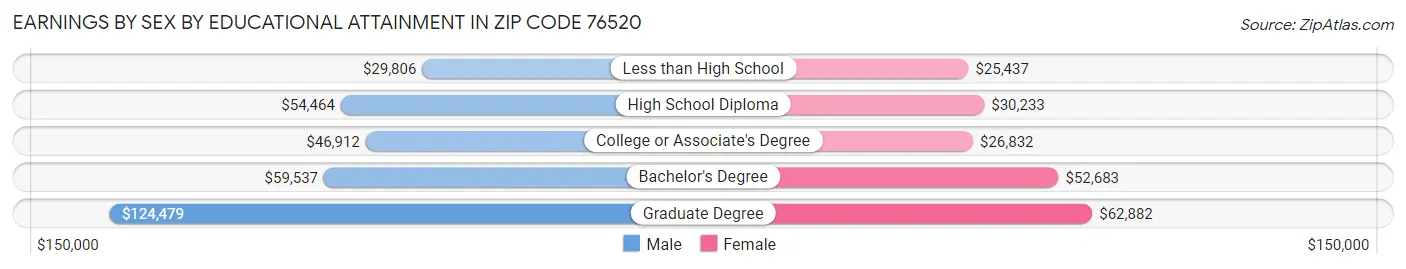 Earnings by Sex by Educational Attainment in Zip Code 76520