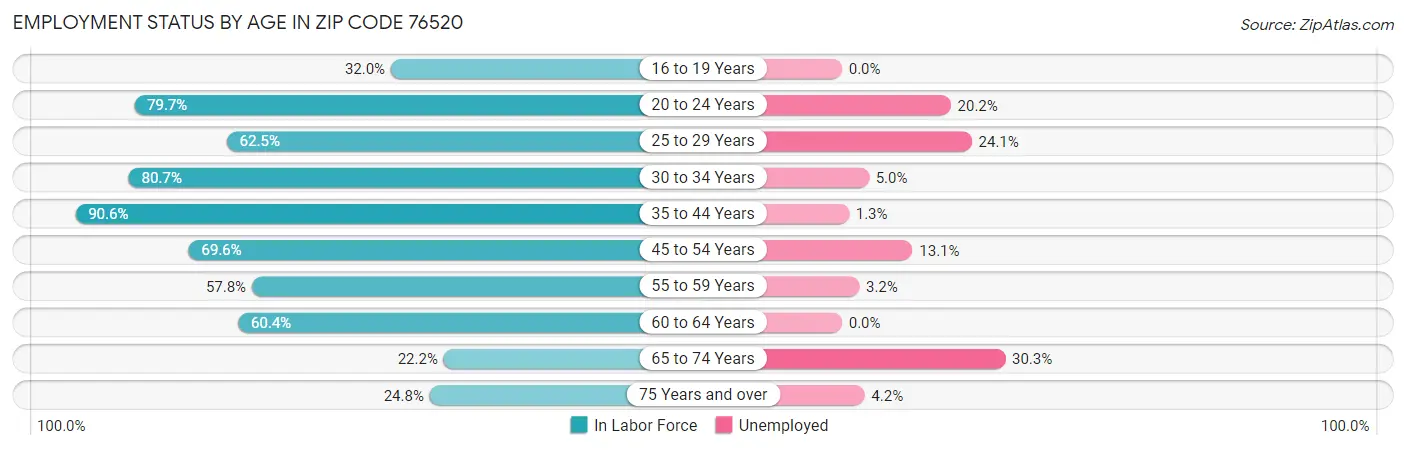 Employment Status by Age in Zip Code 76520