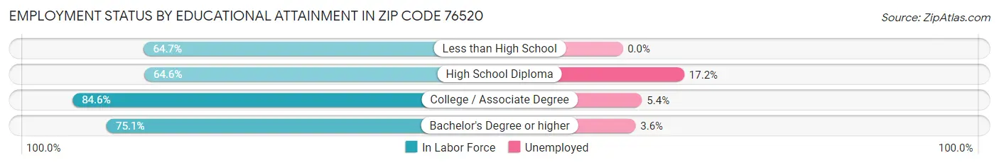 Employment Status by Educational Attainment in Zip Code 76520