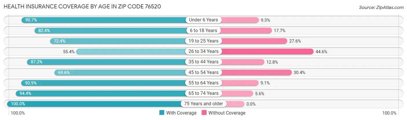 Health Insurance Coverage by Age in Zip Code 76520