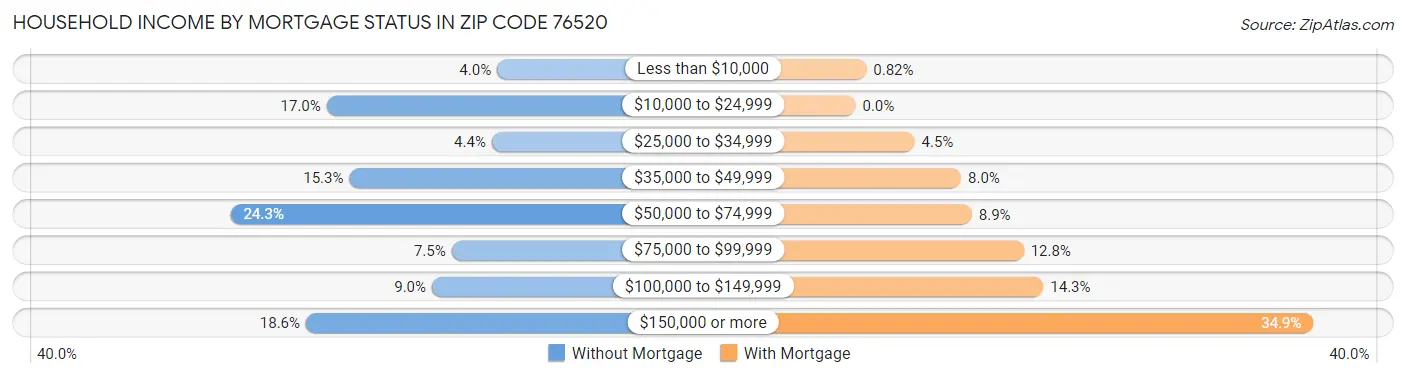 Household Income by Mortgage Status in Zip Code 76520