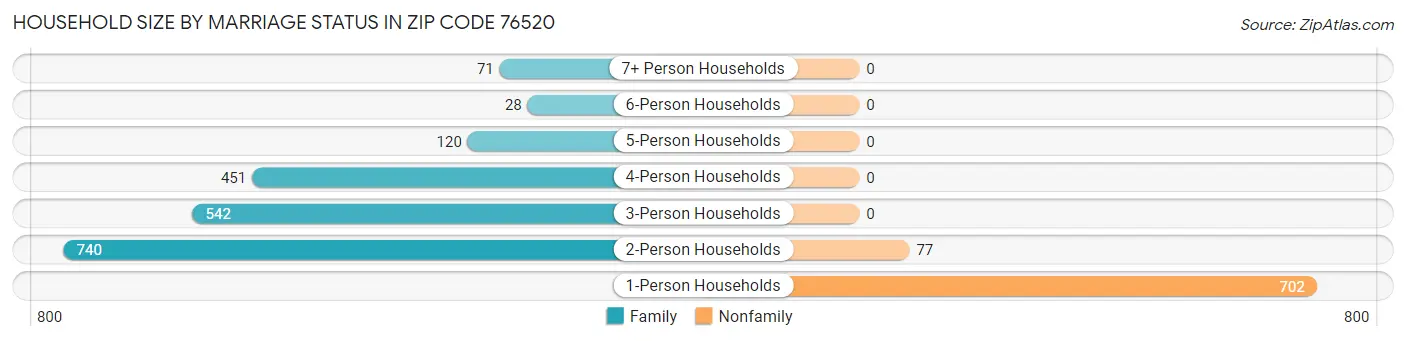 Household Size by Marriage Status in Zip Code 76520