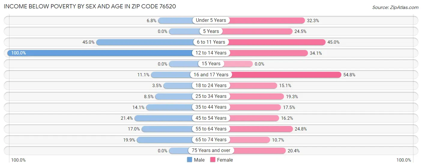 Income Below Poverty by Sex and Age in Zip Code 76520