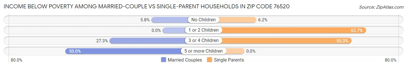 Income Below Poverty Among Married-Couple vs Single-Parent Households in Zip Code 76520