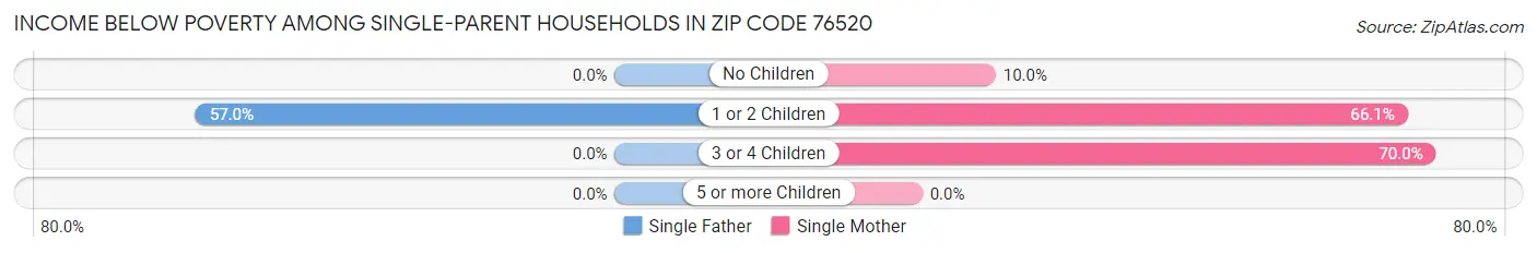 Income Below Poverty Among Single-Parent Households in Zip Code 76520