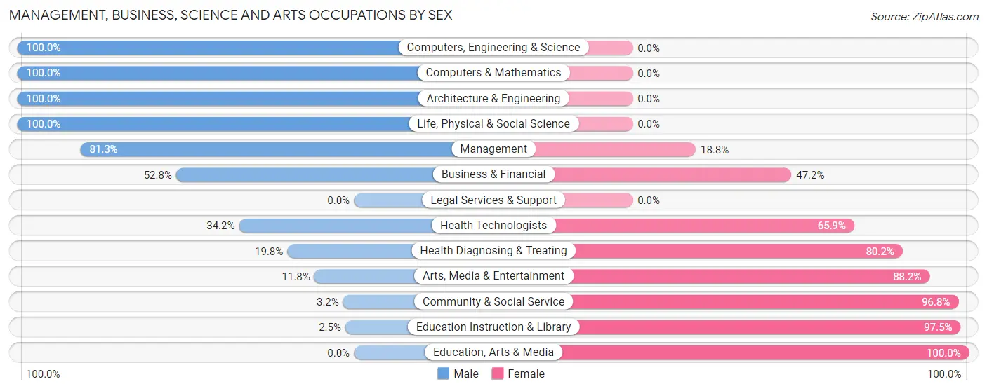 Management, Business, Science and Arts Occupations by Sex in Zip Code 76520