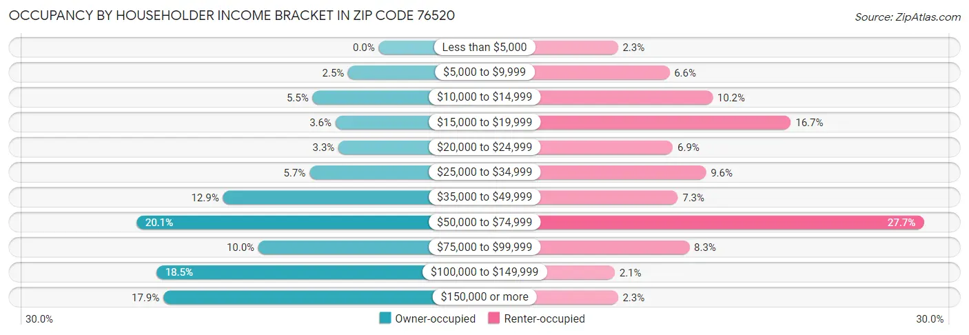 Occupancy by Householder Income Bracket in Zip Code 76520
