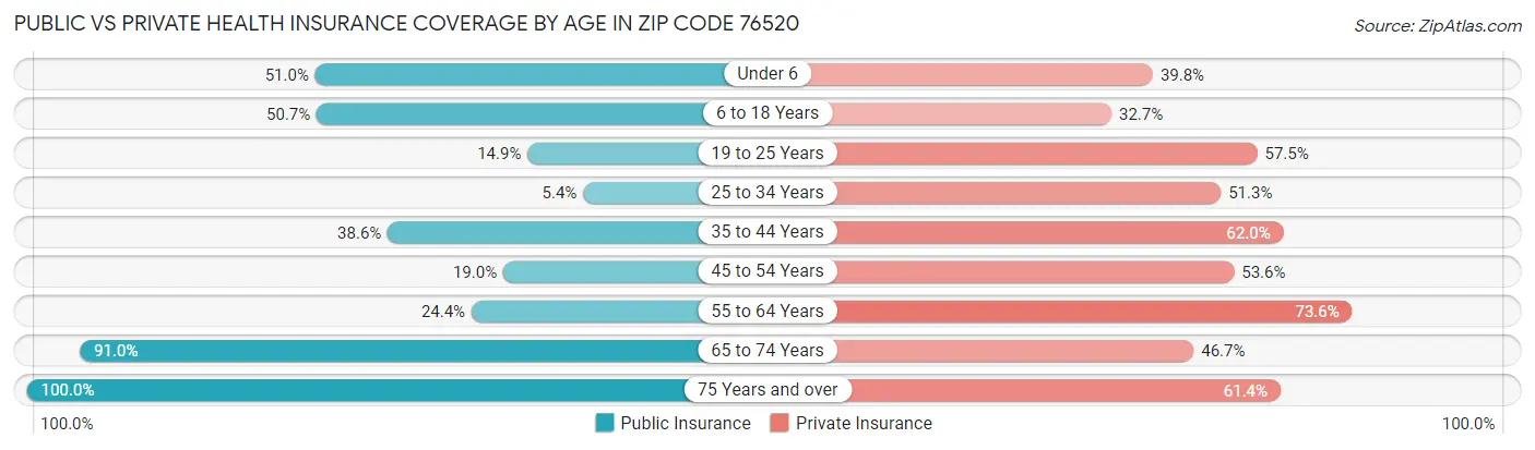 Public vs Private Health Insurance Coverage by Age in Zip Code 76520