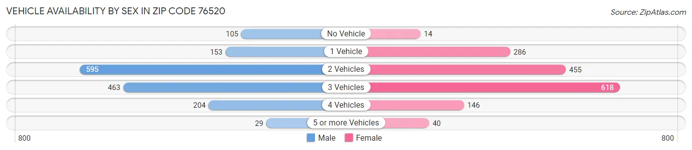 Vehicle Availability by Sex in Zip Code 76520