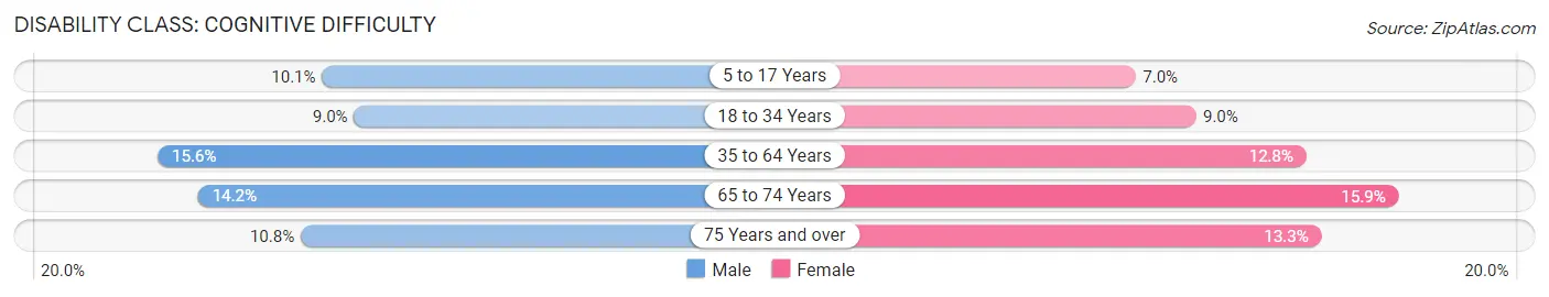 Disability in Zip Code 76522: <span>Cognitive Difficulty</span>